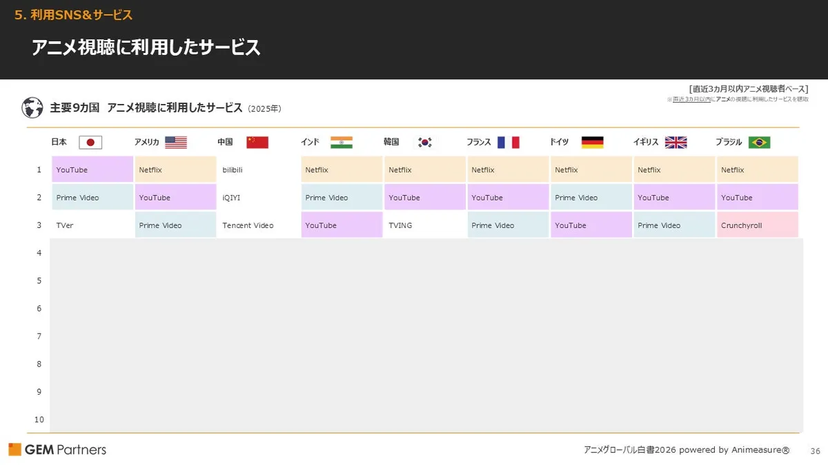 A table showing the top three anime streaming services used across nine major countries in 2025.